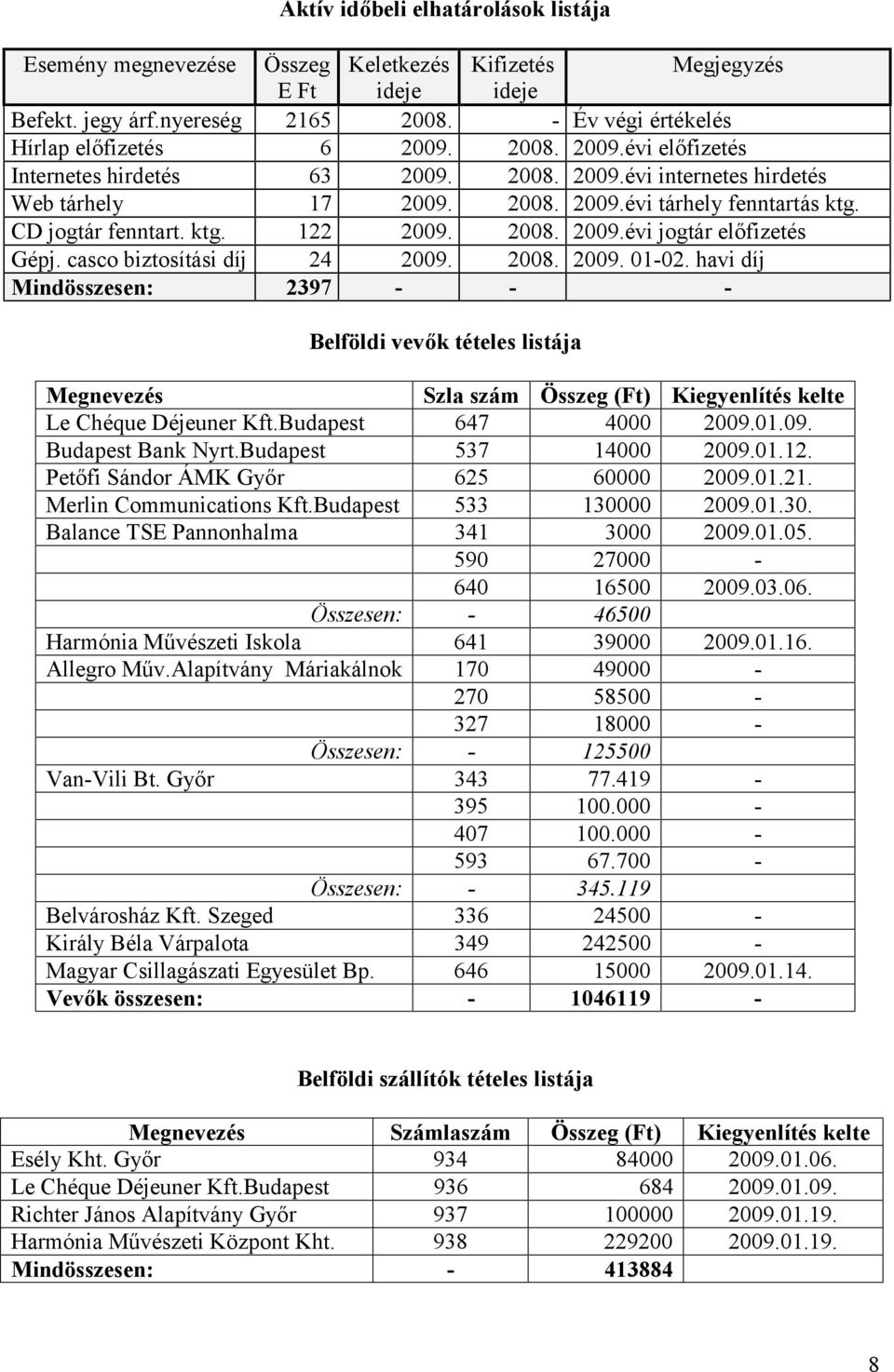 casco biztosítási díj 24 2009. 2008. 2009. 01-02. havi díj Mindösszesen: 2397 - - - Belföldi vevők tételes listája Megnevezés Szla szám Összeg (Ft) Kiegyenlítés kelte Le Chéque Déjeuner Kft.