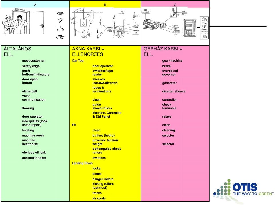 heat/noise obvious oil leak controller noise AKNA KARBI + ELLENİRZÉS Car Top Pit Landing Doors door operator switches/tape reader sheaves (car/cwt/diverter) ropes & terminations clean