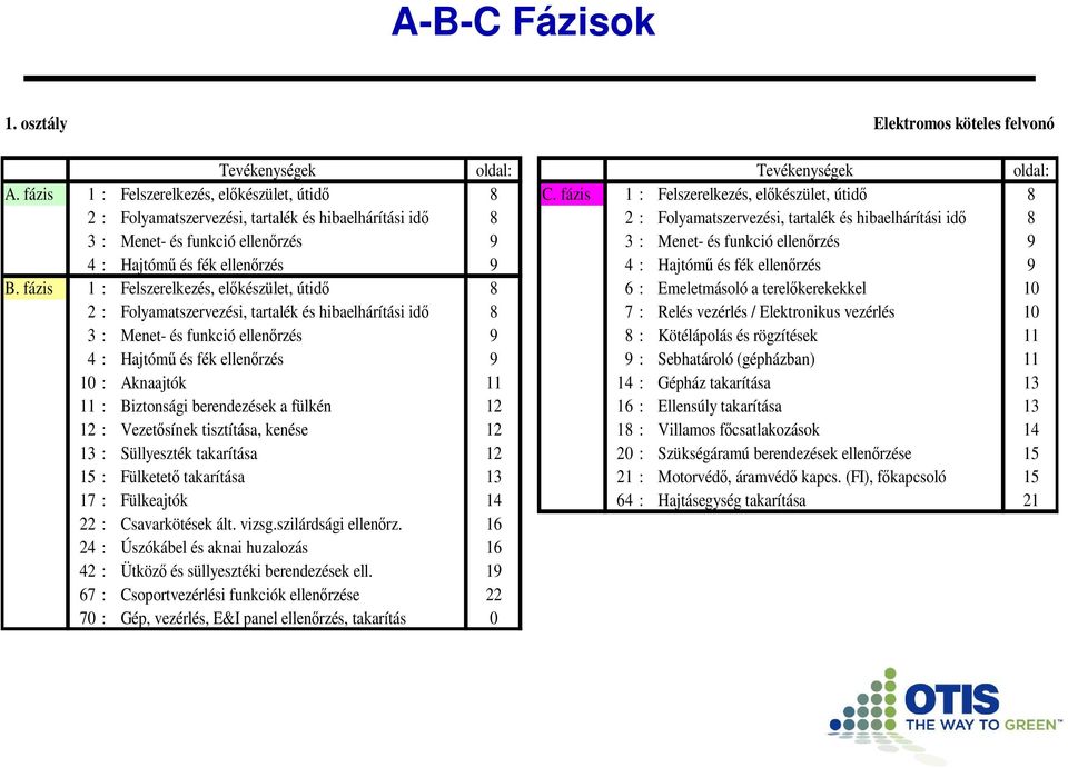 Menet- és funkció ellenırzés 9 4 : Hajtómő és fék ellenırzés 9 4 : Hajtómő és fék ellenırzés 9 B.