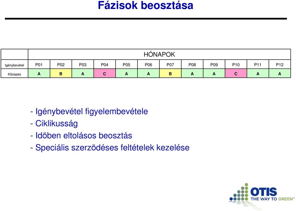 A - Igénybevétel figyelembevétele - Ciklikusság - Idıben