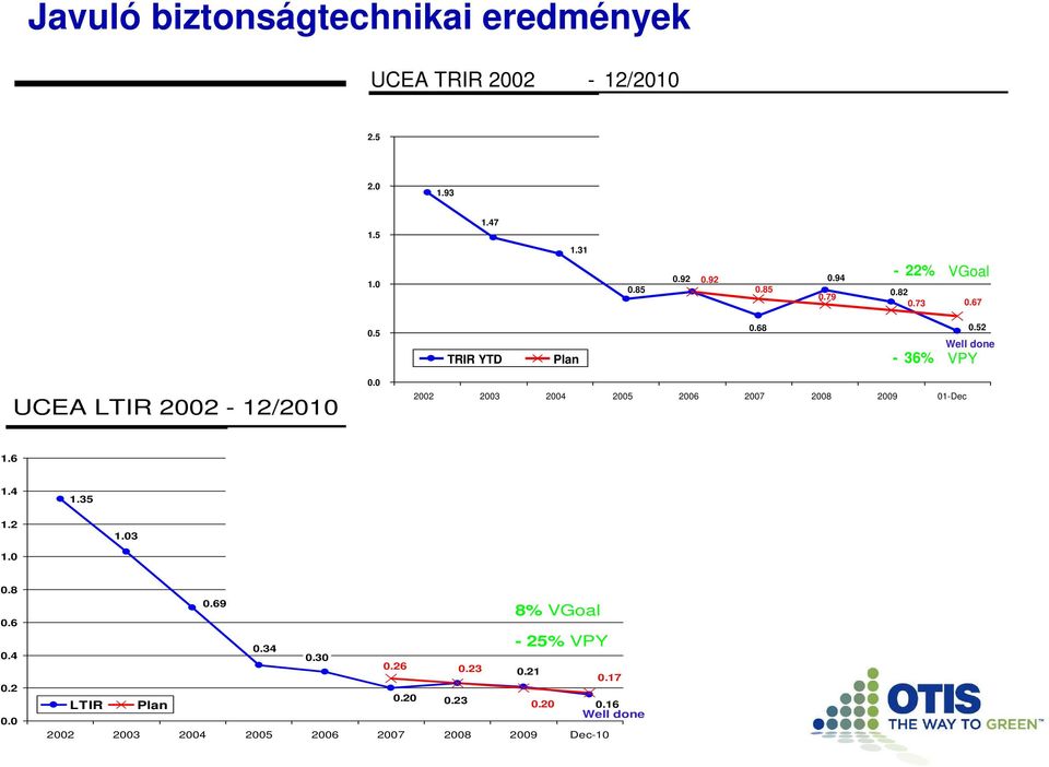 52 2002 2003 2004 2005 2006 2007 2008 2009 01-Dec Well done TRIR YTD Plan - 36% VPY 1.6 1.4 1.35 0.3 0.27 0.29 2007 Act 2008Act 2009 Act Dec-10 1.2 1.03 0.1 1.0 0.00 0.