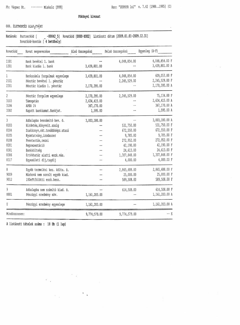 bank 3,439,801.00 3,439,801.00 A 1 Bankszámla forgalmak egyenlege 3,439,801.00 4,048,854.00 609,053.00 F 2101 Pénztár bevétel I, pénztár 2,245,529.00 2,245,529.00 F 2201 Pénztár kiadás 1.