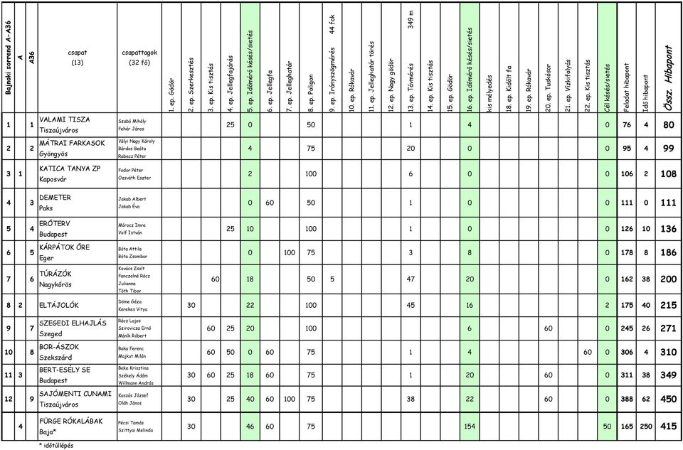 ep. Kidőlt fa 19. ep. Rókavár 20. ep. Tuskósor 21. ep. Vízkifolyás 22. ep. Kis tisztás késés/sietés Feladat hibapont Idő hibapont Össz.