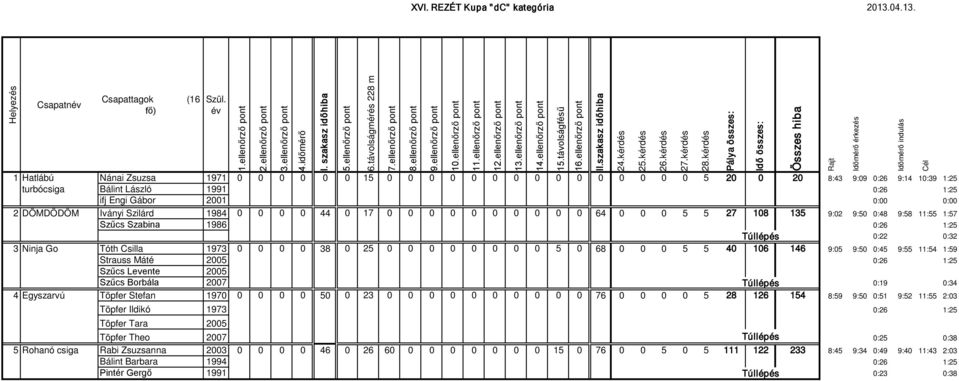 0:00 2 DÖMDÖDÖM Iványi Szilárd 1984 0 0 0 0 44 0 17 0 0 0 0 0 0 0 0 0 0 64 0 0 0 5 5 27 108 135 9:02 9:50 0:48 9:58 11:55 1:57 Szűcs Szabina 1986 0:26 1:25 Túllépés 0:22 0:32 3 Ninja Go Tóth Csilla