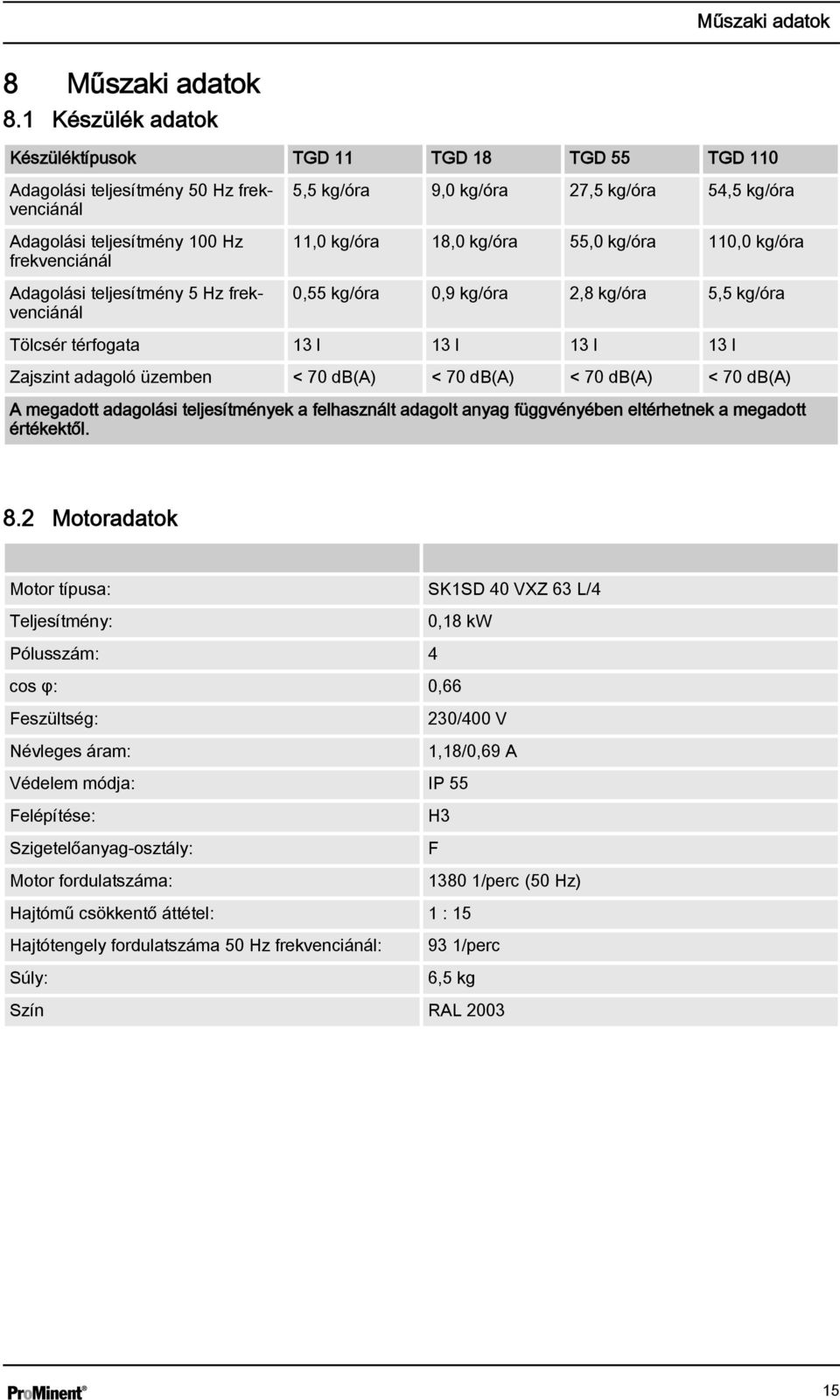 kg/óra 9,0 kg/óra 27,5 kg/óra 54,5 kg/óra 11,0 kg/óra 18,0 kg/óra 55,0 kg/óra 110,0 kg/óra 0,55 kg/óra 0,9 kg/óra 2,8 kg/óra 5,5 kg/óra Tölcsér térfogata 13 l 13 l 13 l 13 l Zajszint adagoló üzemben