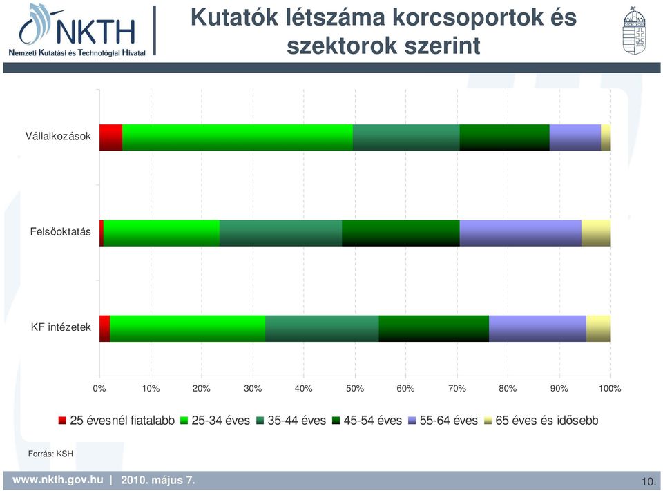 50% 60% 70% 80% 90% 100% 25 évesnél fiatalabb 25-34 éves