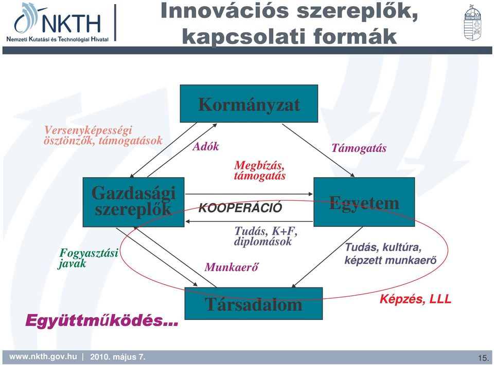 támogatás KOOPERÁCIÓ Tudás, K+F, diplomások Társadalom