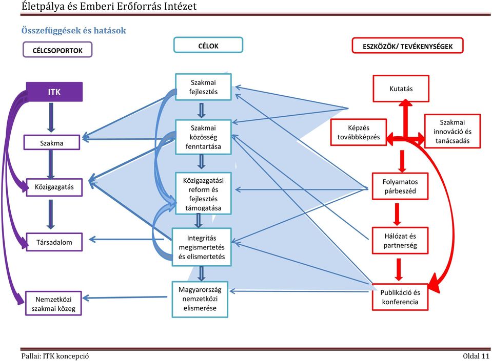 fejlesztés támogatása Folyamatos párbeszéd Társadalom Integritás megismertetés és elismertetés Hálózat és