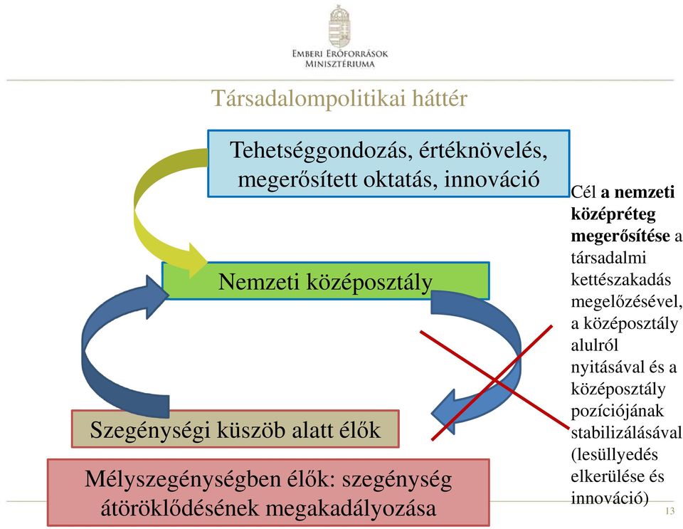 megakadályozása Cél a nemzeti középréteg megerősítése a társadalmi kettészakadás megelőzésével, a