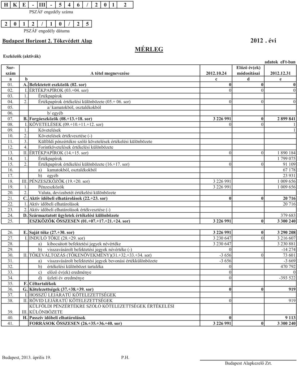 sor) 0 0 0 03. 1. Értékpapírok 04. 2. Értékpapírok értékelési különbözete (05.+ 06. sor) 0 0 0 05. 06. a/ kamatokból, osztalékokból b/ egyéb 07. B. Forgóeszközök (08.+13.+18.