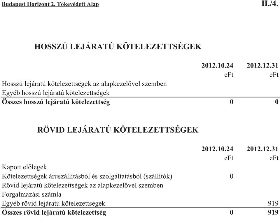 12.31 Hosszú lejáratú kötelezettségek az alapkezelvel szemben Egyéb hosszú lejáratú kötelezettségek Összes hosszú lejáratú