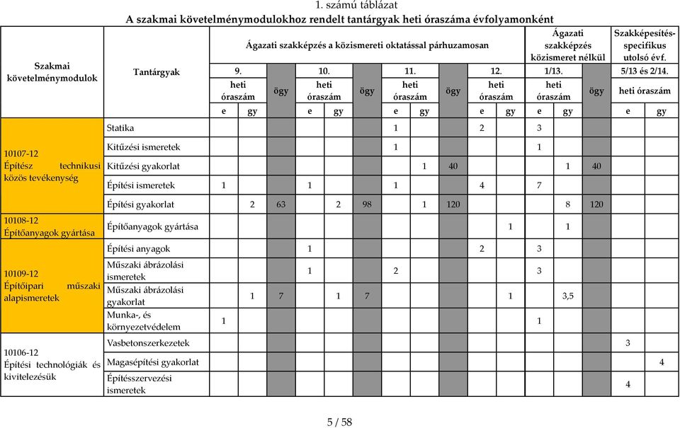 Szakképesítésspecifikus utolsó évf. 9. 10. 11. 12. 1/13. 5/13 és 2/14.