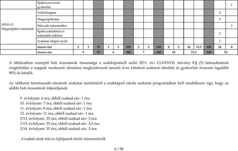 (5) bekezdésének megfelelően a nappali rendszerű oktatásra meghatározott tanulói éves kötelező szakmai elméleti és gyakorlati óraszám legalább 90% át lefedik.