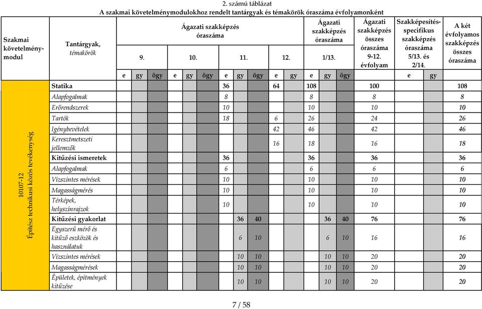 Ágazati szakképzés összes óraszáma 9 12. évfolyam Szakképesítésspecifikus szakképzés óraszáma 5/13. és 2/14.