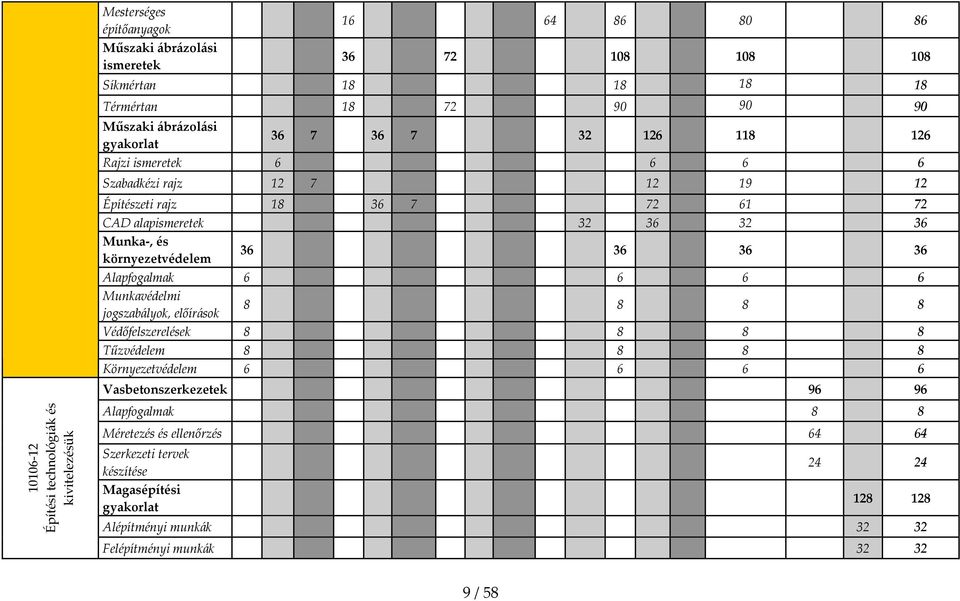 6 6 Munkavédelmi jogszabályok, előírások 8 8 8 8 Védőfelszerelések 8 8 8 8 Tűzvédelem 8 8 8 8 Környezetvédelem 6 6 6 6 Vasbetonszerkezetek 96 96 10106 12 Építési technológiák és