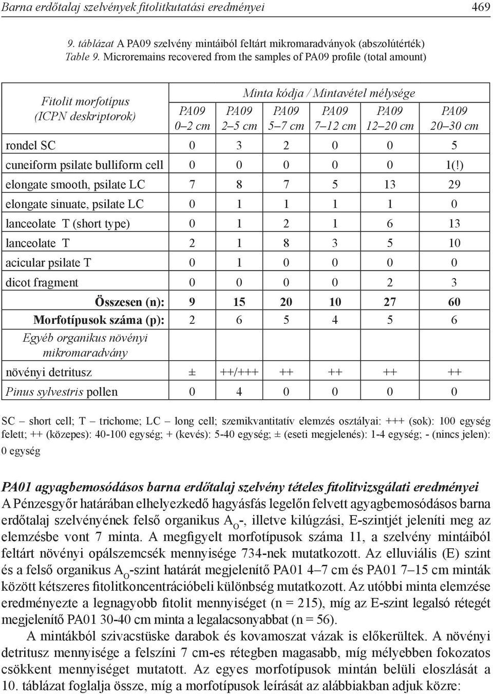 12 20 cm PA09 20 30 cm rondel SC 0 3 2 0 0 5 cuneiform psilate bulliform cell 0 0 0 0 0 1(!