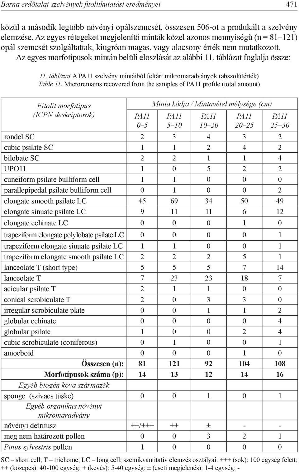 Az egyes morfotípusok mintán belüli eloszlását az alábbi 11. táblázat foglalja össze: 11. táblázat A PA11 szelvény mintáiból feltárt mikromaradványok (abszolútérték) Table 11.