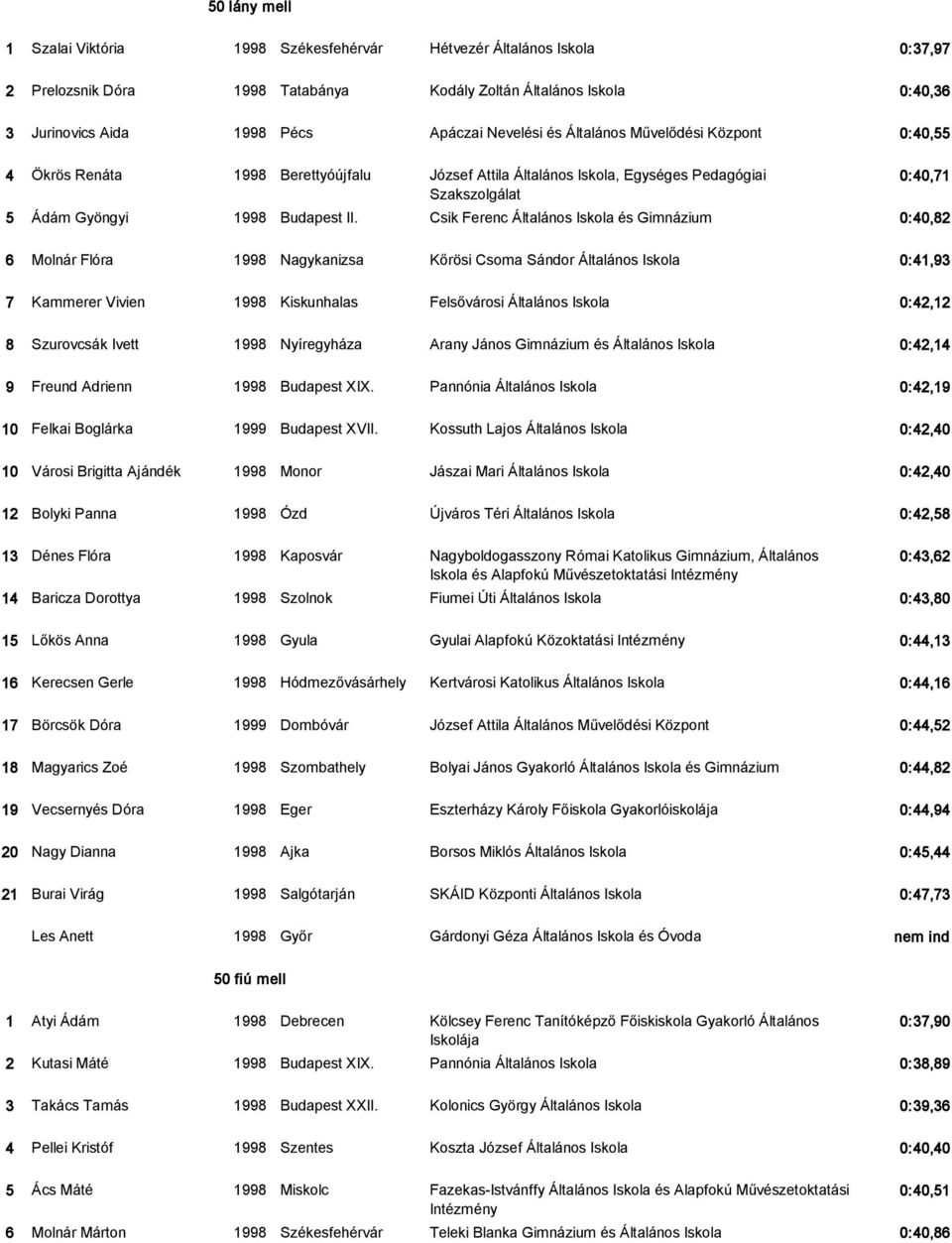 Csik Ferenc Általános Iskola és Gimnázium 0:40,82 6 Molnár Flóra 1998 Nagykanizsa Kőrösi Csoma Sándor Általános Iskola 0:41,93 7 Kammerer Vivien 1998 Kiskunhalas Felsővárosi Általános Iskola 0:42,12