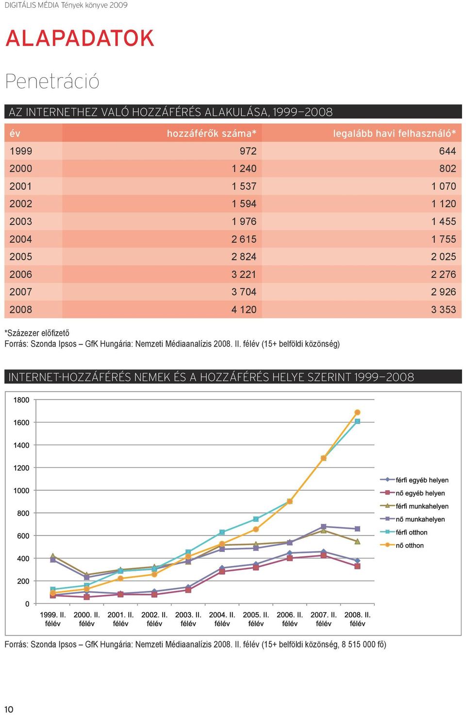 *Százezer előfizető Forrás: Szonda Ipsos GfK Hungária: Nemzeti Médiaanalízis 2008. II.