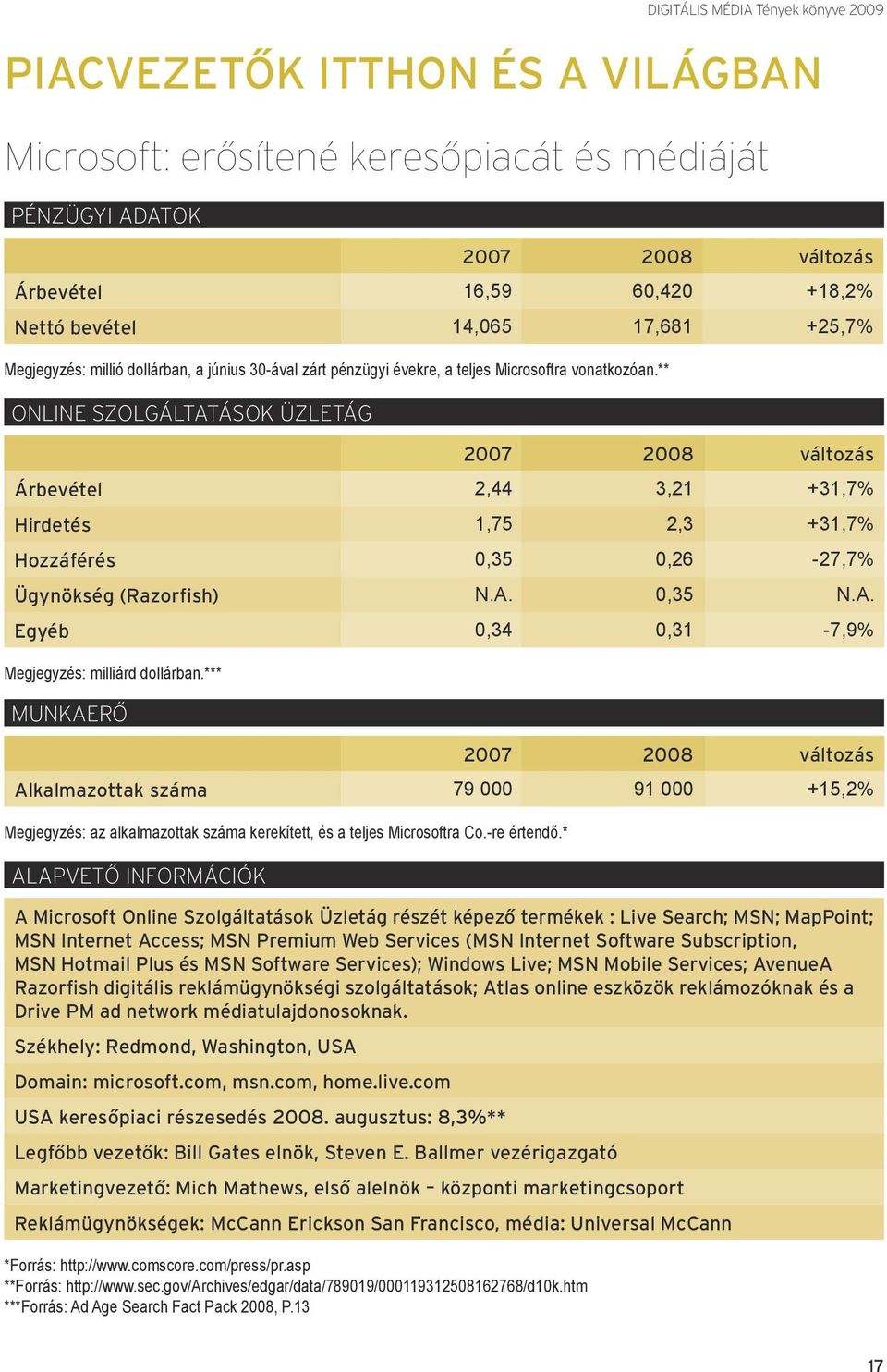 ** Online szolgáltatások üzletág 2007 2008 változás Árbevétel 2,44 3,21 +31,7% Hirdetés 1,75 2,3 +31,7% Hozzáférés 0,35 0,26-27,7% Ügynökség (Razorfish) N.A.