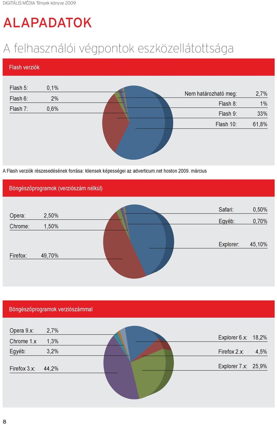 március Böngészőprogramok (verziószám nélkül) Opera: 2,50% Chrome: 1,50% Safari: 0,50% Egyéb: 0,70% Explorer: 45,10% Firefox: 49,70%