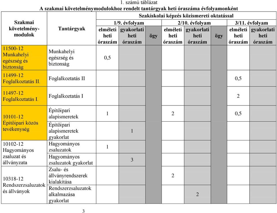 évfolyam Tantárgyak elméleti gyakorlati elméleti gyakorlati elméleti gyakorlati heti heti ögy heti heti ögy heti heti óraszám óraszám óraszám óraszám óraszám óraszám Munkahelyi egészség és biztonság