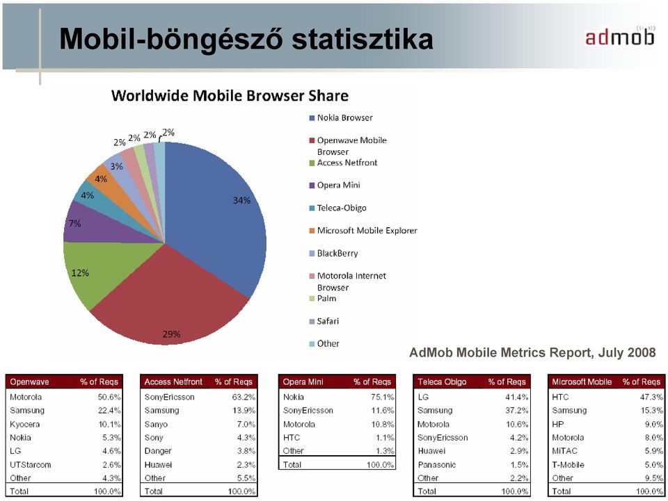 Mobile Metrics