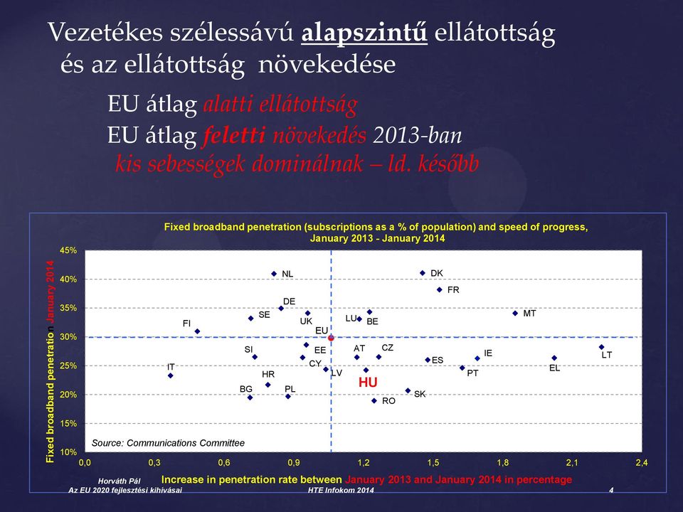 January 2014 NL DK 40% FR DE 35% SE MT LU FI UK BE EU 30% SI EE AT CZ IE LT ES 25% IT CY EL HR LV PT HU BG PL 20% SK RO 15% Source: Communications Committee 10%