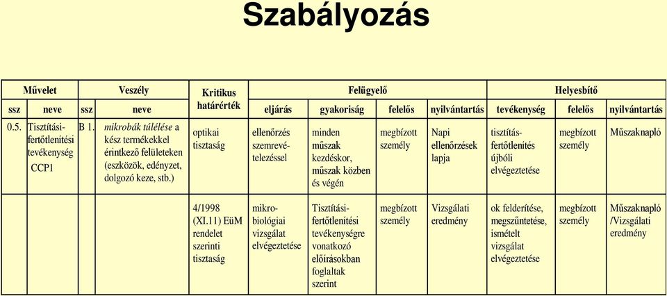 ) optikai tisztaság minden műszak kezdéskor, műszak közben és végén Napi ellenőrzések lapja ellenőrzés szemrevételezéssel tisztításfertőtlenítés újbóli elvégeztetése Műszaknapló 4/1998 (XI.