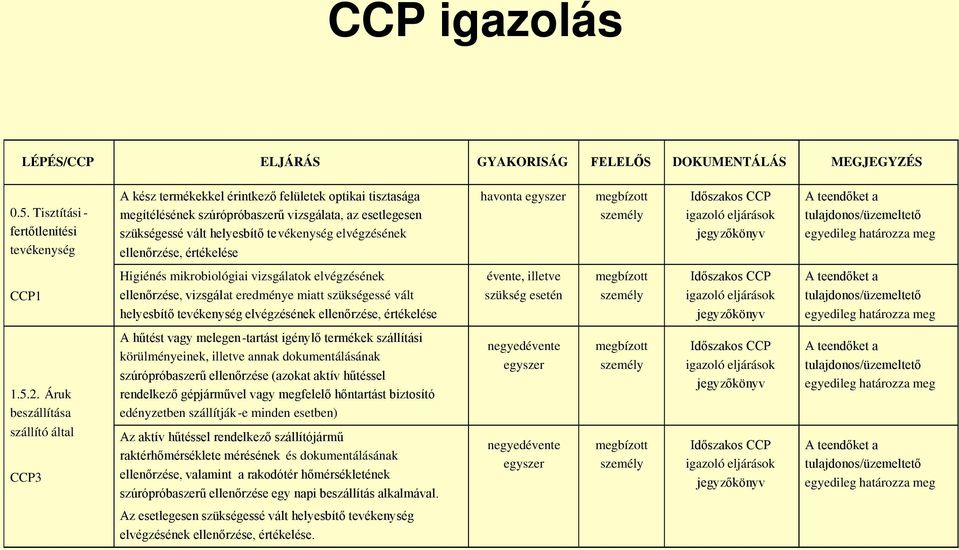 elvégzésének ellenőrzése, értékelése havonta egyszer Időszakos CCP igazoló eljárások jegyzőkönyv A teendőket a tulajdonos/üzemeltető egyedileg határozza meg CCP1 Higiénés mikrobiológiai vizsgálatok