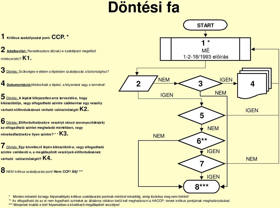 5 Döntés: A lépést kifejezetten arra tervezték-e, hogy kiküszöbölje, vagy elfogadható szintre csökkentse egy veszély várható előfordulásának várható valószínűségét K2.