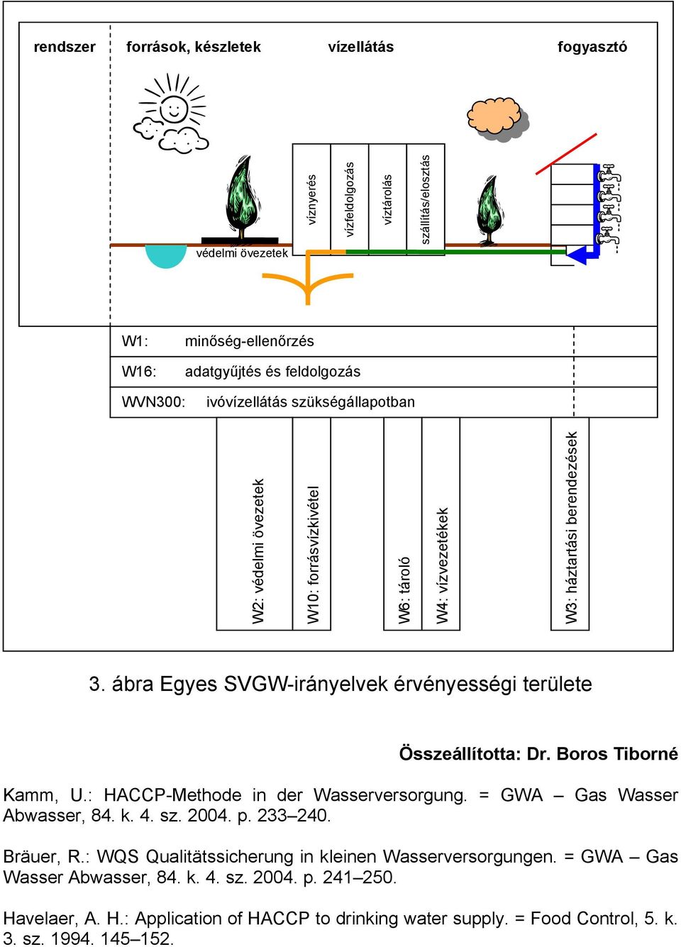 ábra Egyes SVGW-irányelvek érvényességi területe Összeállította: Dr. Boros Tiborné Kamm, U.: HACCP-Methode in der Wasserversorgung. = GWA Gas Wasser Abwasser, 84. k. 4. sz. 2004. p.