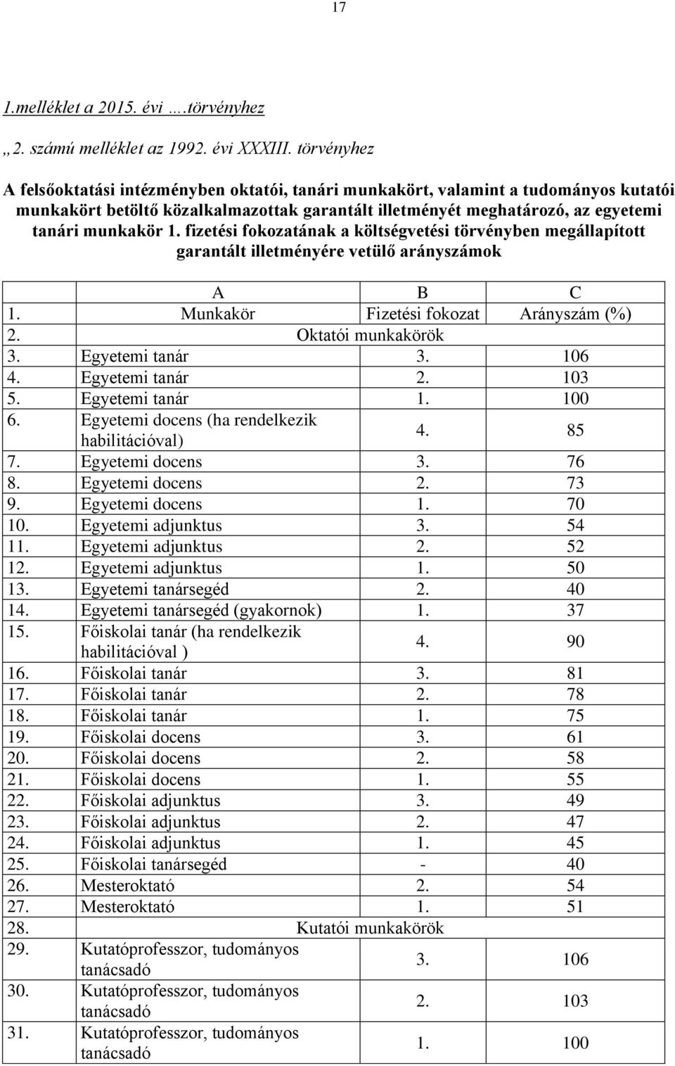 fizetési fokozatának a költségvetési törvényben megállapított garantált illetményére vetülő arányszámok A B C 1. Munkakör Fizetési fokozat Arányszám (%) 2. Oktatói munkakörök 3. Egyetemi tanár 3.