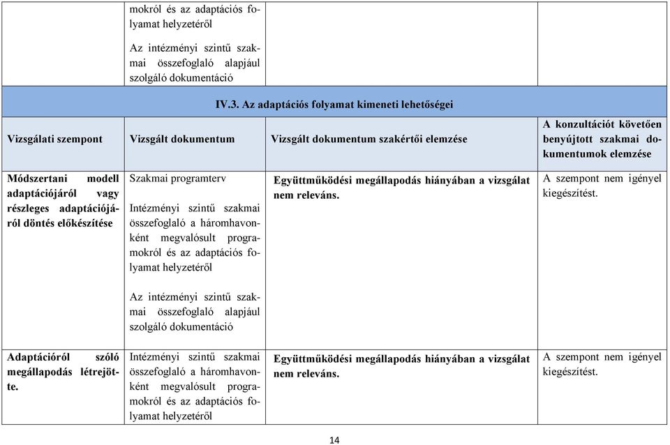 modell adaptációjáról vagy részleges adaptációjáról döntés előkészítése Szakmai programterv Intézményi szintű szakmai összefoglaló a háromhavonként megvalósult programokról és az adaptációs folyamat