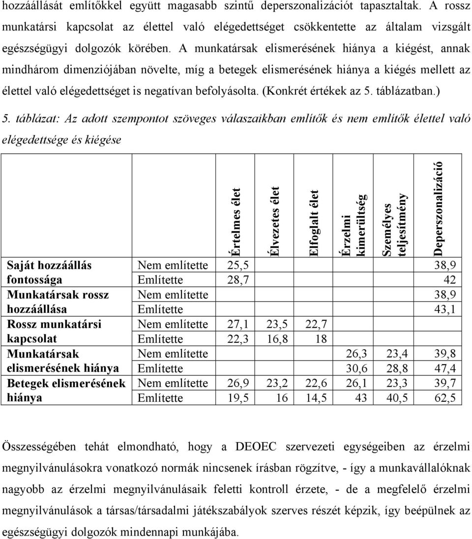 A munkatársak elismerésének hiánya a kiégést, annak mindhárom dimenziójában növelte, míg a betegek elismerésének hiánya a kiégés mellett az élettel való elégedettséget is negatívan befolyásolta.