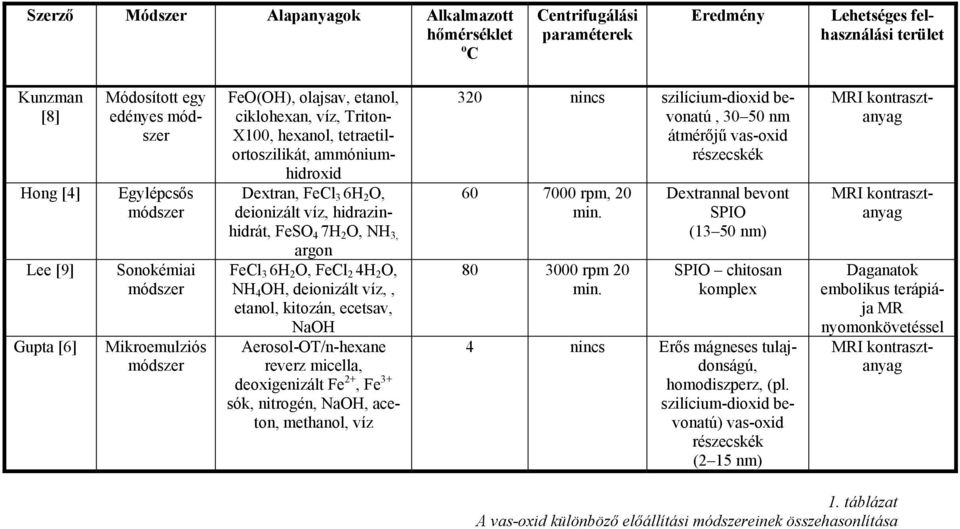 deionizált víz, hidrazinhidrát, FeSO 4 7H 2 O, NH 3, argon FeCl 3 6H 2 O, FeCl 2 4H 2 O, NH 4 OH, deionizált víz,, etanol, kitozán, ecetsav, NaOH Aerosol-OT/n-hexane reverz micella, deoxigenizált Fe