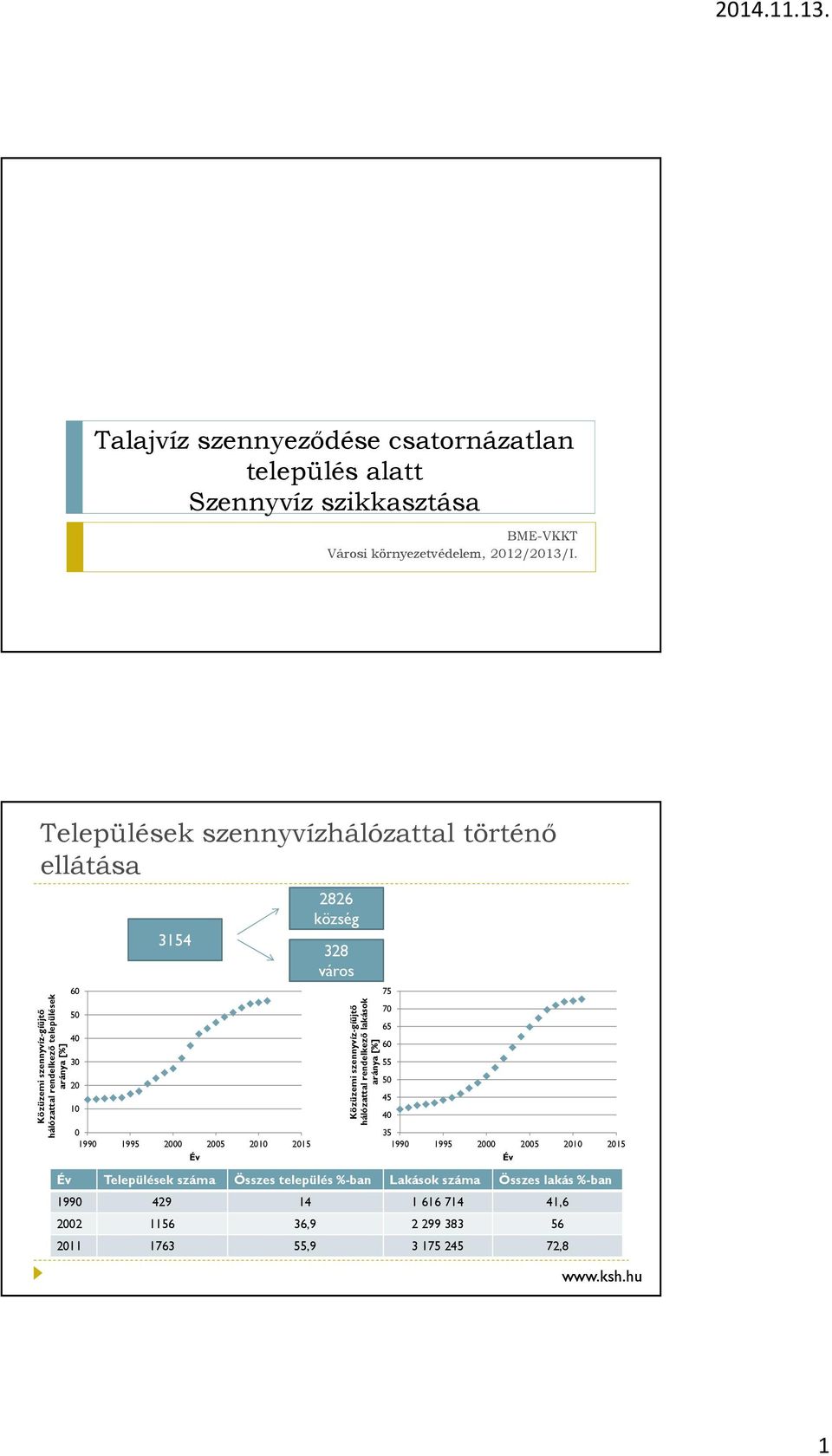 2000 2005 2010 2015 Év 2826 község 328 város Közüzemi szennyvízgíűjtő hálózattal rendelkező lakások aránya [%] 75 70 65 60 55 50 45 40 35 1990 1995 2000