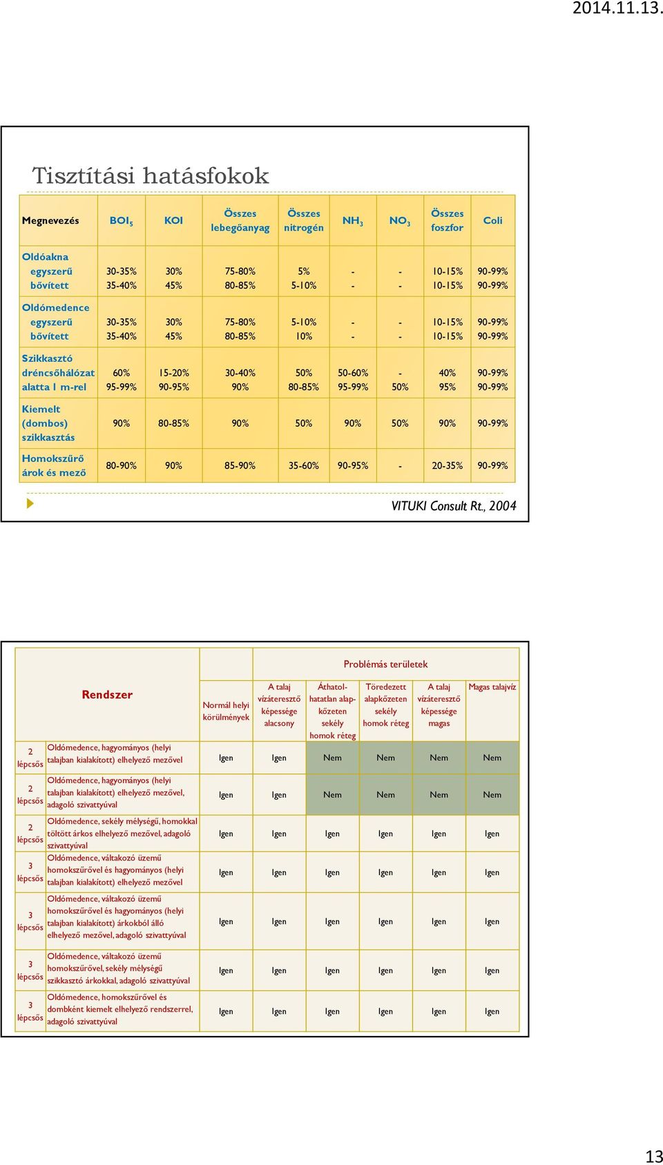 95% 9099% 9099% Kiemelt (dombos) szikkasztás Homokszűrő árok és mező 90% 8085% 90% 50% 90% 50% 90% 9099% 8090% 90% 8590% 3560% 9095% 2035% 9099% VITUKI Consult Rt.