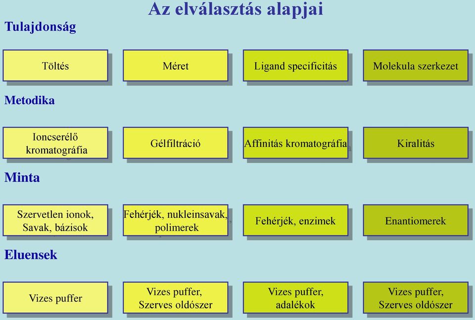 Szervetlen ionok, Savak, bázisok Fehérjék, nukleinsavak, polimerek Fehérjék, enzimek