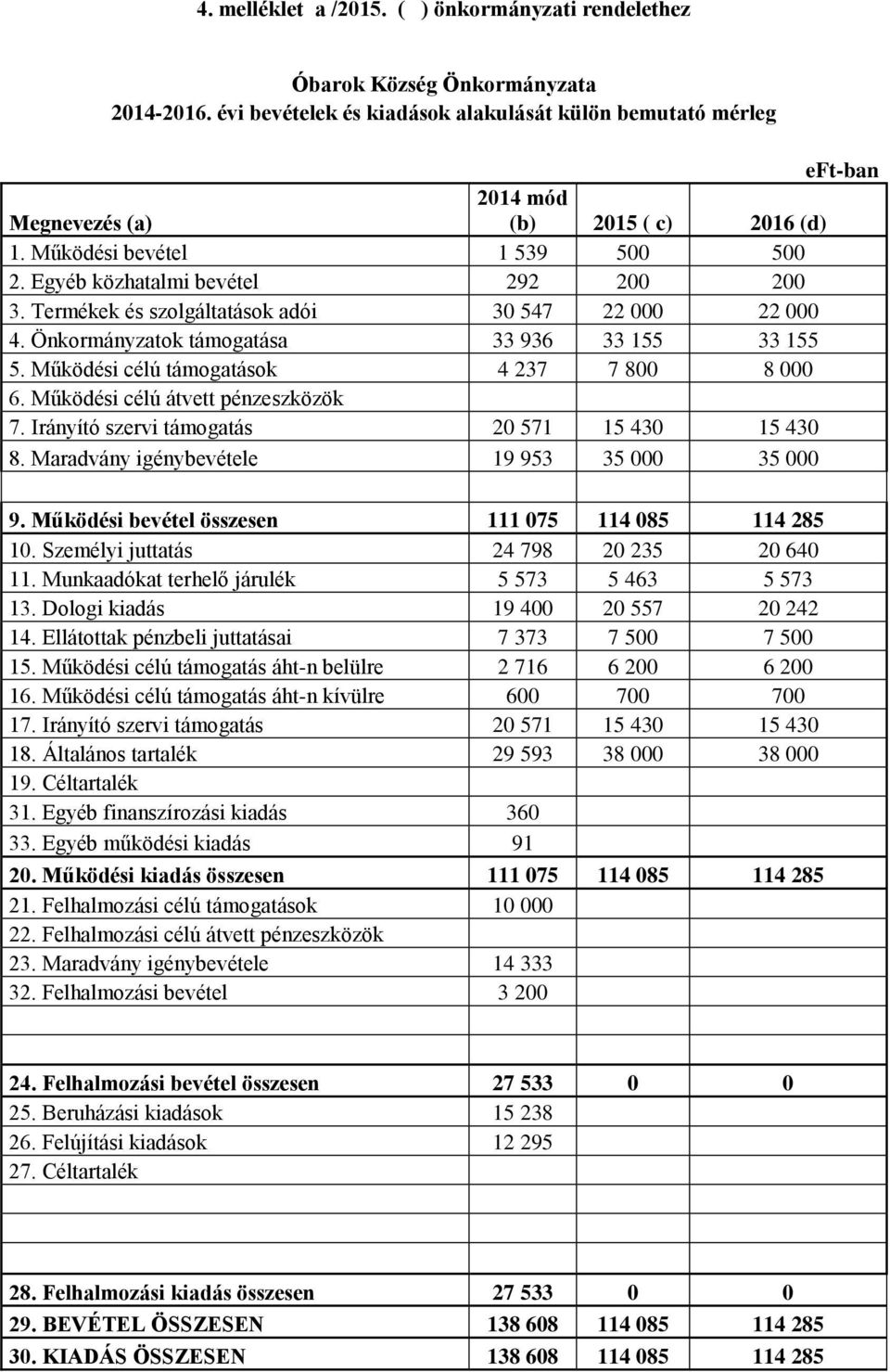 Működési célú támogatások 4 237 7 800 8 000 6. Működési célú átvett pénzeszközök 7. Irányító szervi támogatás 20 571 15 430 15 430 8. Maradvány igénybevétele 19 953 35 000 35 000 9.