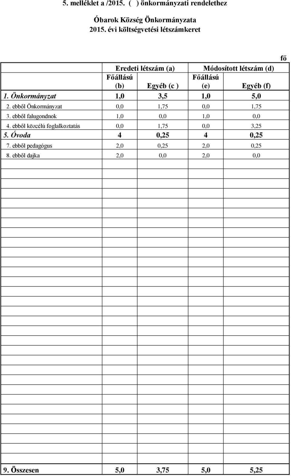 Egyéb (f) 1. Önkormányzat 1,0 3,5 1,0 5,0 2. ebből Önkormányzat 0,0 1,75 0,0 1,75 3.