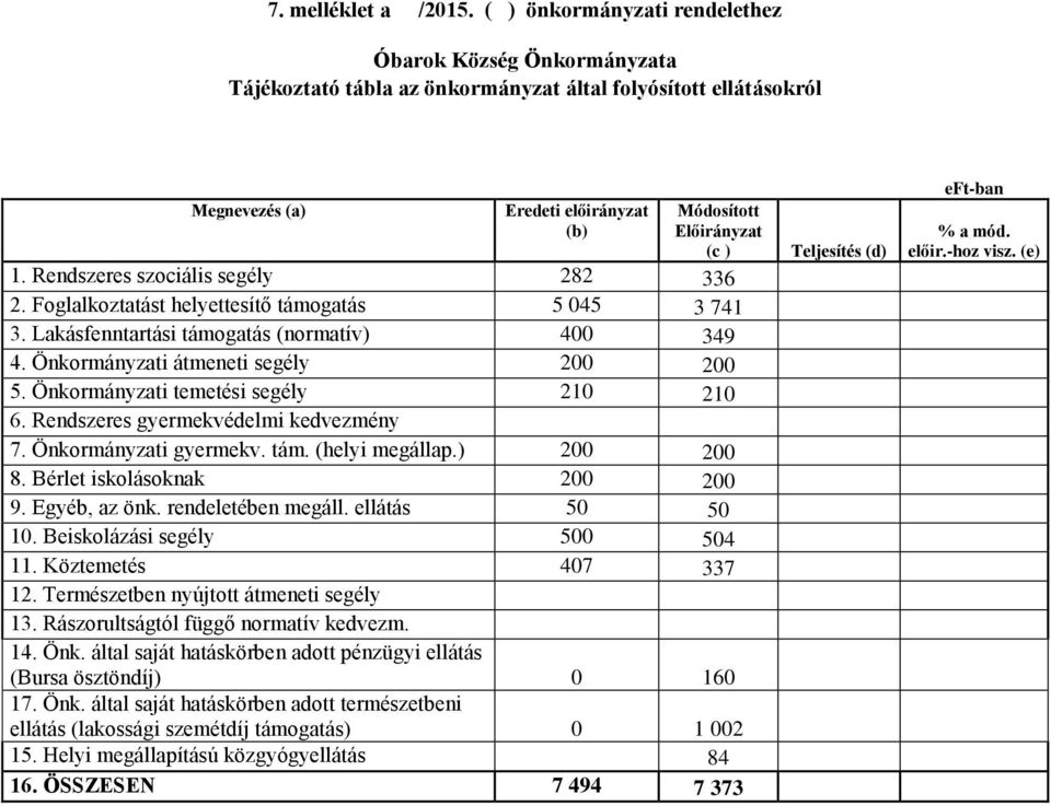 Rendszeres gyermekvédelmi kedvezmény 7. Önkormányzati gyermekv. tám. (helyi megállap.) 200 200 8. Bérlet iskolásoknak 200 200 9. Egyéb, az önk. rendeletében megáll. ellátás 50 50 10.