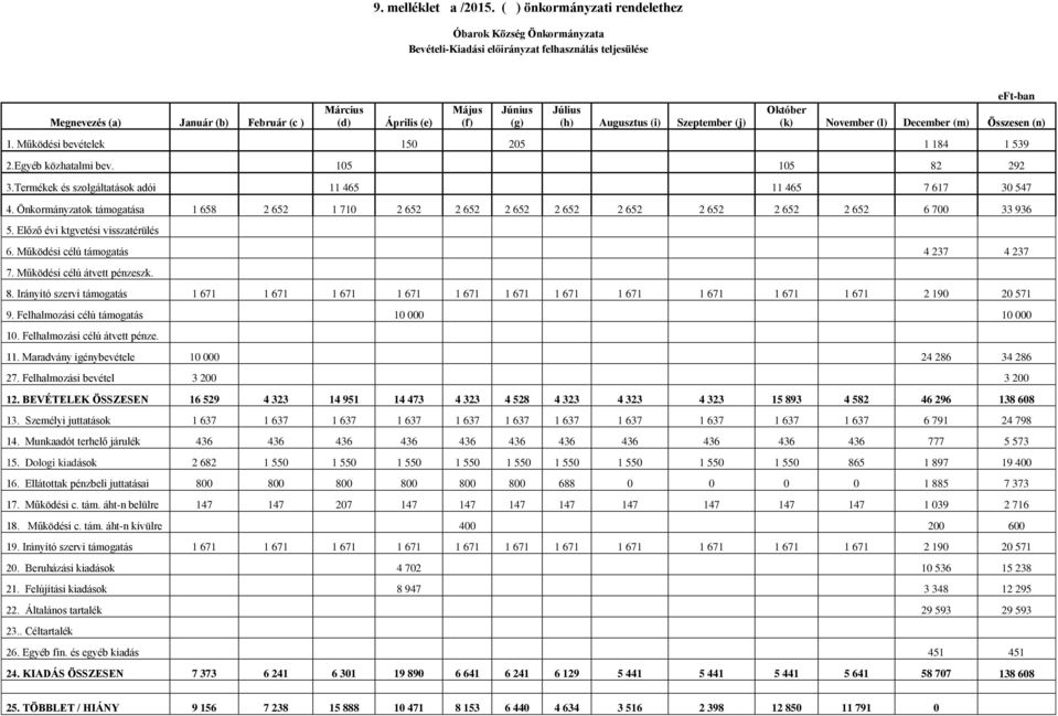 Szeptember (j) eft-ban Október (k) November (l) December (m) Összesen (n) 1. Működési bevételek 150 205 1 184 1 539 2.Egyéb közhatalmi bev. 105 105 82 292 3.