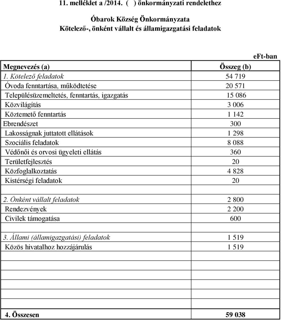 Ebrendészet 300 Lakosságnak juttatott ellátások 1 298 Szociális feladatok 8 088 Védőnői és orvosi ügyeleti ellátás 360 Területfejlesztés 20 Közfoglalkoztatás 4 828