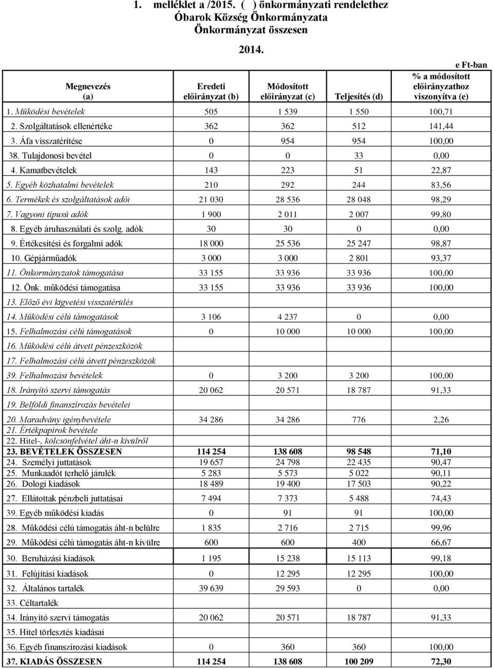 Áfa visszatérítése 0 954 954 100,00 38. Tulajdonosi bevétel 0 0 33 0,00 4. Kamatbevételek 143 223 51 22,87 5. Egyéb közhatalmi bevételek 210 292 244 83,56 6.