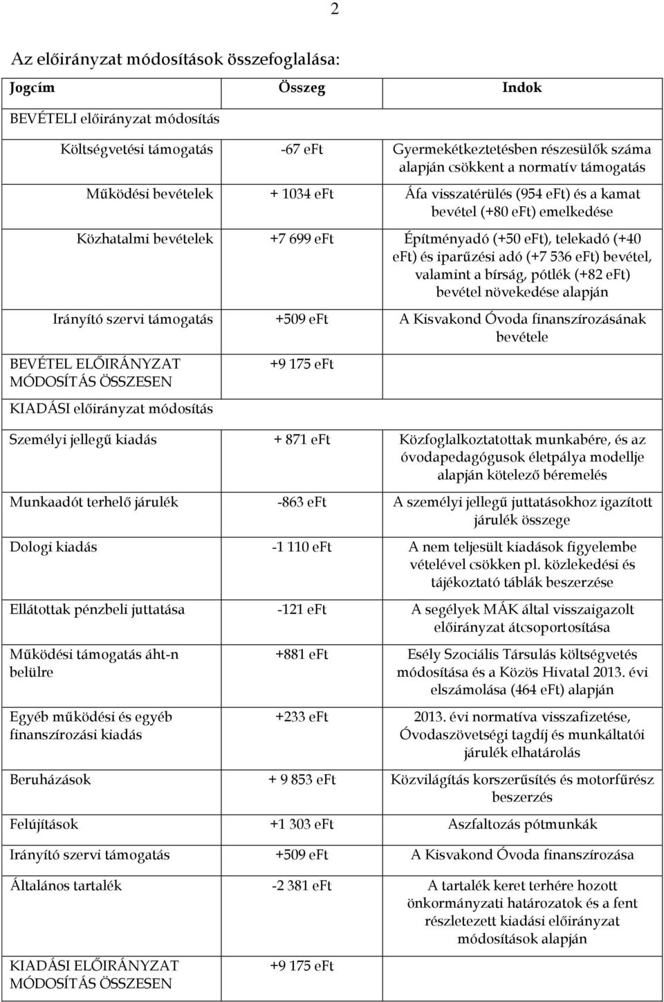 (+7 536 eft) bevétel, valamint a bírság, pótlék (+82 eft) bevétel növekedése alapján Irányító szervi támogatás +509 eft A Kisvakond Óvoda finanszírozásának bevétele BEVÉTEL ELŐIRÁNYZAT MÓDOSÍTÁS