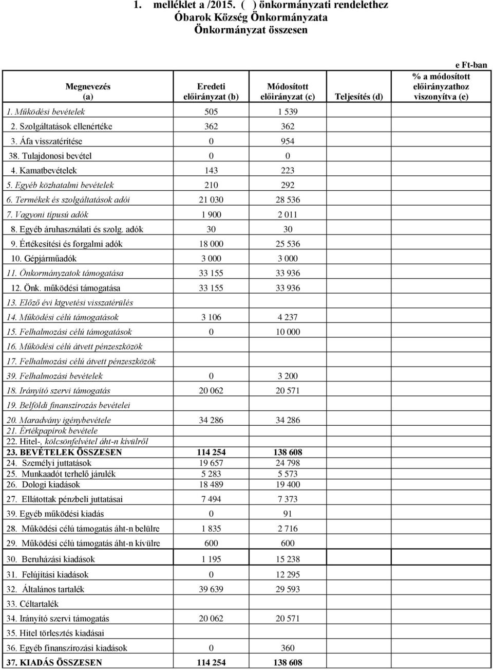 Termékek és szolgáltatások adói 21 030 28 536 7. Vagyoni típusú adók 1 900 2 011 8. Egyéb áruhasználati és szolg. adók 30 30 9. Értékesítési és forgalmi adók 18 000 25 536 10.