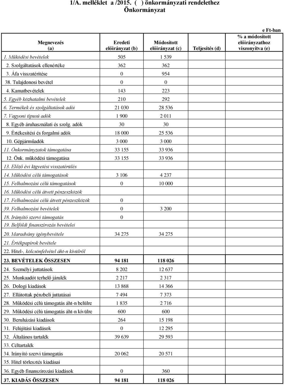 Termékek és szolgáltatások adói 21 030 28 536 7. Vagyoni típusú adók 1 900 2 011 8. Egyéb áruhasználati és szolg. adók 30 30 9. Értékesítési és forgalmi adók 18 000 25 536 10.