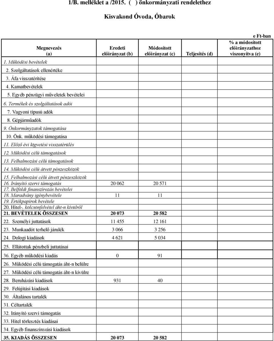 Előző évi ktgvetési visszatérülés 12. Működési célú támogatások 13. Felhalmozási célú támogatások 14. Működési célú átvett pénzeszközök Eredeti előirányzat (b) Módosított előirányzat (c) 15.