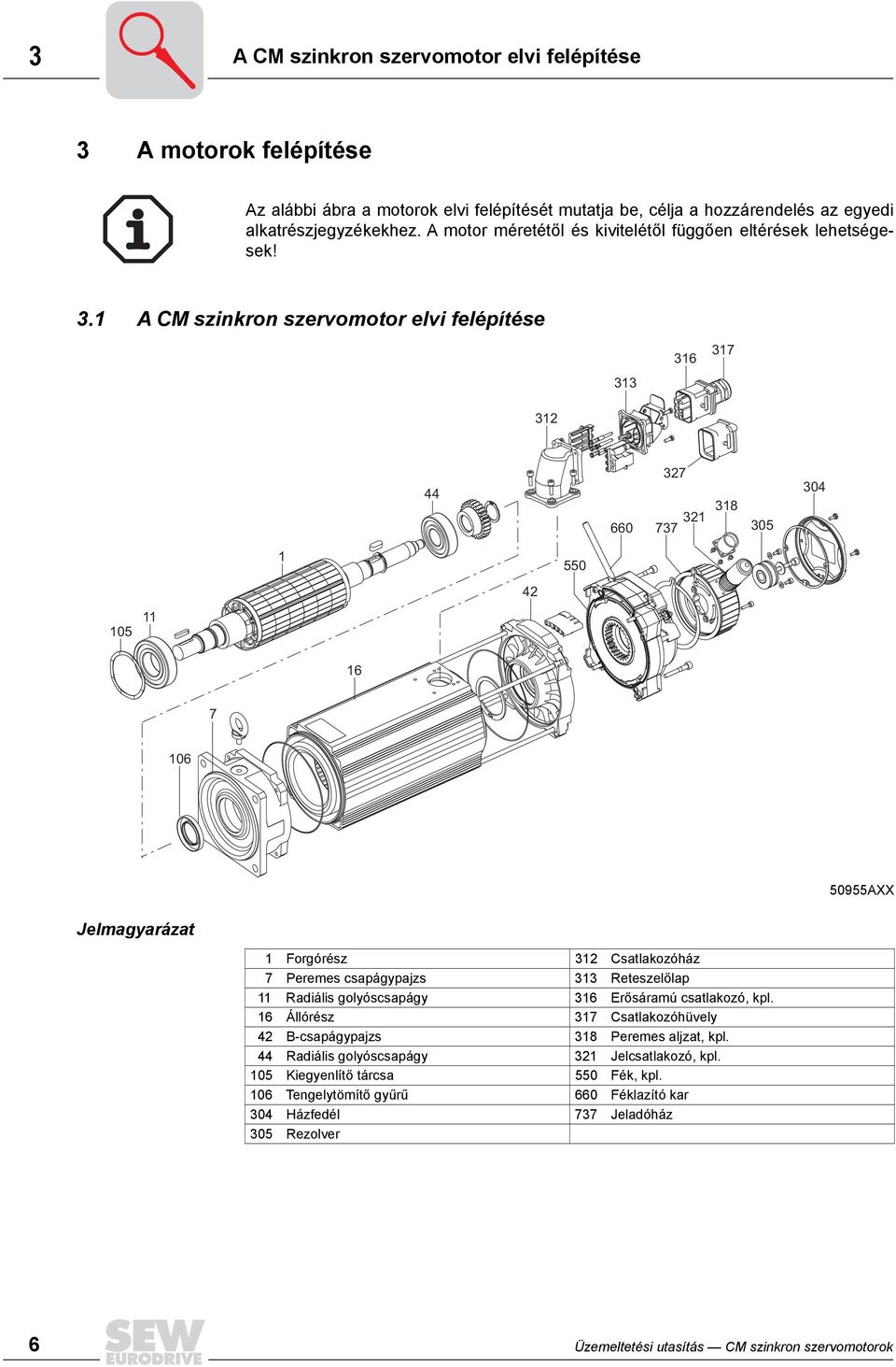 1 A CM szinkron szervomotor elvi felépítése 313 316 317 312 44 660 327 321 737 318 305 304 1 550 42 105 11 16 7 106 50955AXX Jelmagyarázat 001 Forgórész 312 Csatlakozóház 007 Peremes csapágypajzs 313